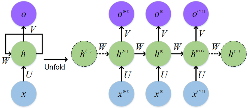 The-standard-RNN-and-unfolded-RNN